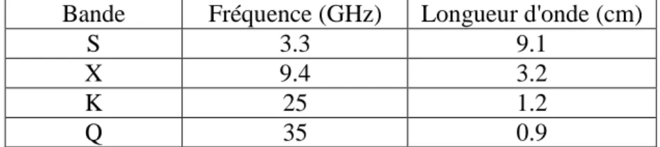Tableau 4.1 : Fréquences et noms des bandes utilisées en spectroscopie RPE  Lorsqu
