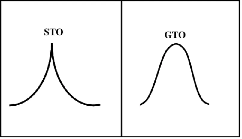 Figure 1.A.1 : Comparaison entre une STO et une GTO 