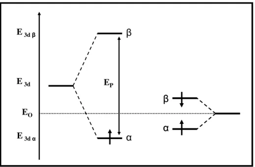 Figure 2.3 : Polarisation d’une orbitale 3d et d’une orbitale de coeur