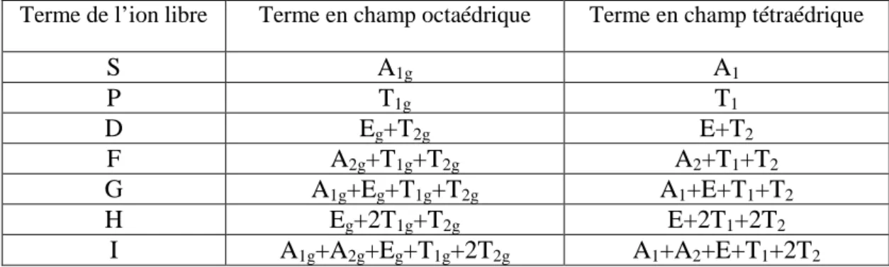 Tableau 2.4 : Décomposition des termes de l'ion libre selon la nature du champ cristallin 