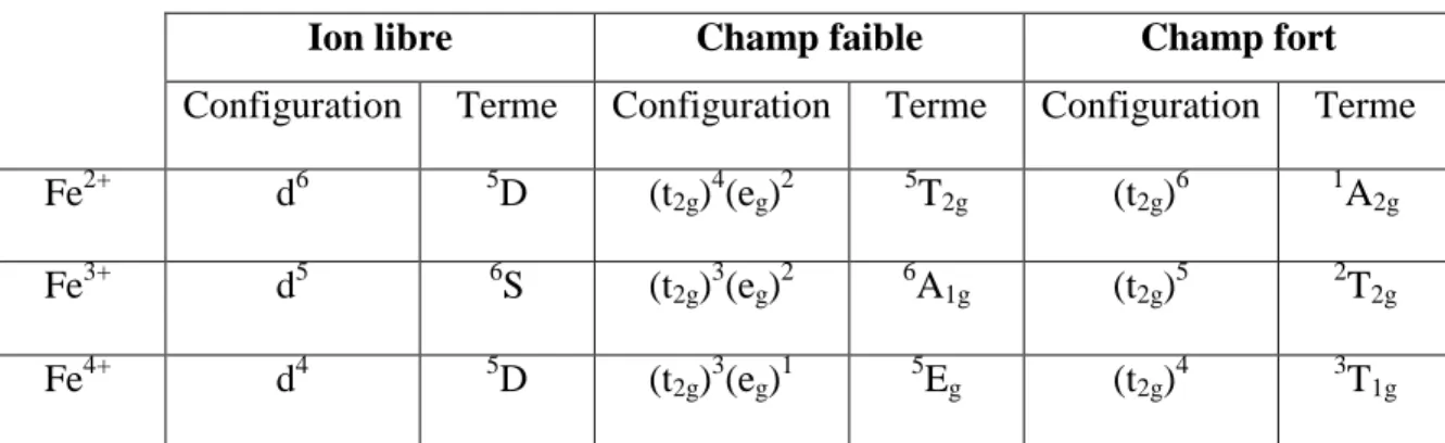 Tableau 2.5 : Termes spectroscopiques des ions de fer en champ octaédrique 