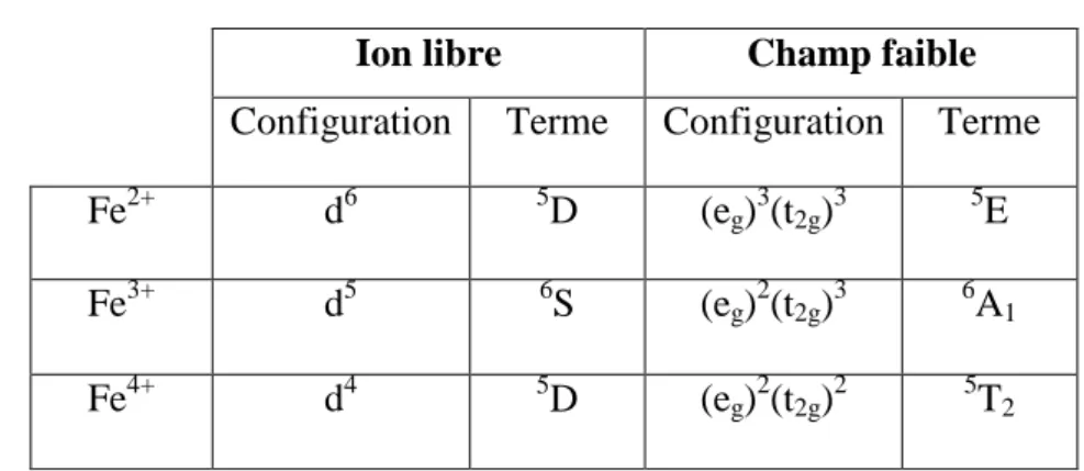 Tableau 2.6 : Termes spectroscopiques des ions de fer en champ tétraédrique 