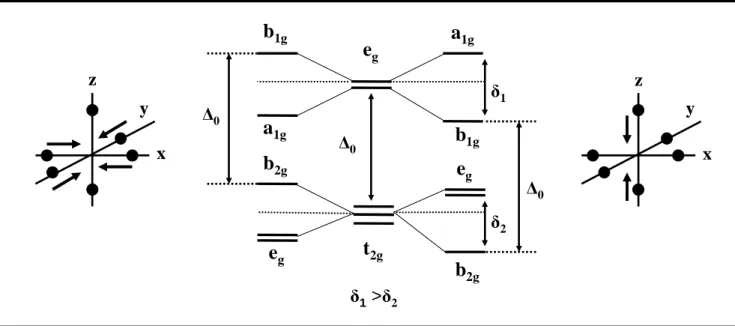 Figure 2.9 : Effet Jahn-Teller au sein d’un complexe octaédrique 