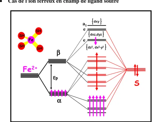 Figure 2.13 : Niveaux d'énergies du complexe fer-soufre [Fe II (SH) 4 ] 2- 