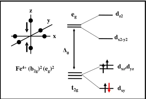 Figure 2.16 : Niveaux d'énergies de l'ion ferryl en champ octaédrique distordu 