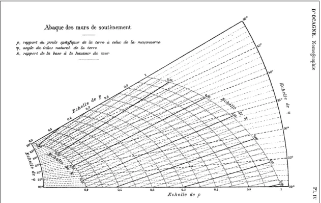 Figure 3. Une abaque (tir´ee d’un livre de M. D’Ocagne).