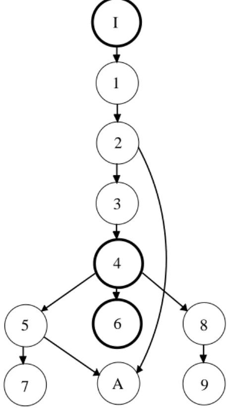 Figure 4. D´ependance logique entre les diff´erentes partie de la th`ese.