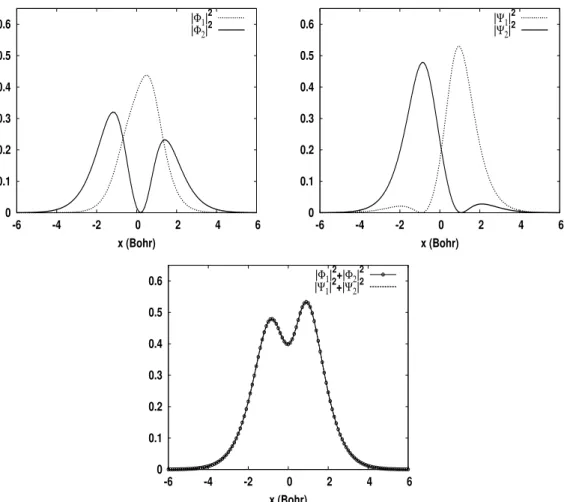 Figure 2.2 - Résultat d'un calcul SIC stationnaire réalisé sur le modèle 1D, pour un système composé de deux électrons sans spin, plongé dans un fond ionique asymétrique