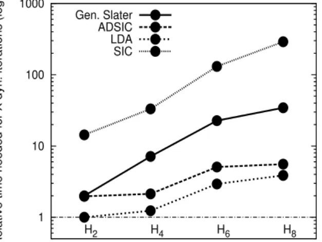 Figure 3.2 - Gain de temps d'une propagation GS par-rapport à une propagation 2 sets SIC ; calculs réalisés sur des chaînes d'hydrogène.