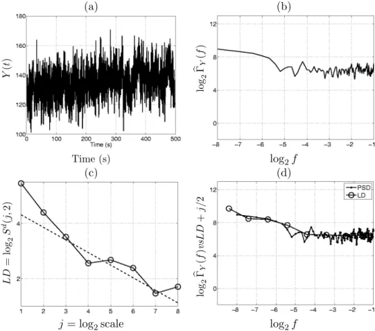 Fig. V.4 – Scaling in data. (a) : typical time course Y (t) of the fluctuations recorded in a voxel of R 1 during the visual paradigm ; (b) : corresponding PSD estimate ; (c) : corresponding wavelet LD plot ; (d) : comparison of the PSD with the suitably r