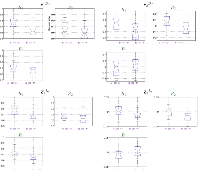 Fig. V.9 – Statistical comparison of evoked v.s. ongoing activity : estimation of c 1 and c 2 from the wavelet coefficients (top rows) and wavelet Leaders (bottom rows) for Subject 2.