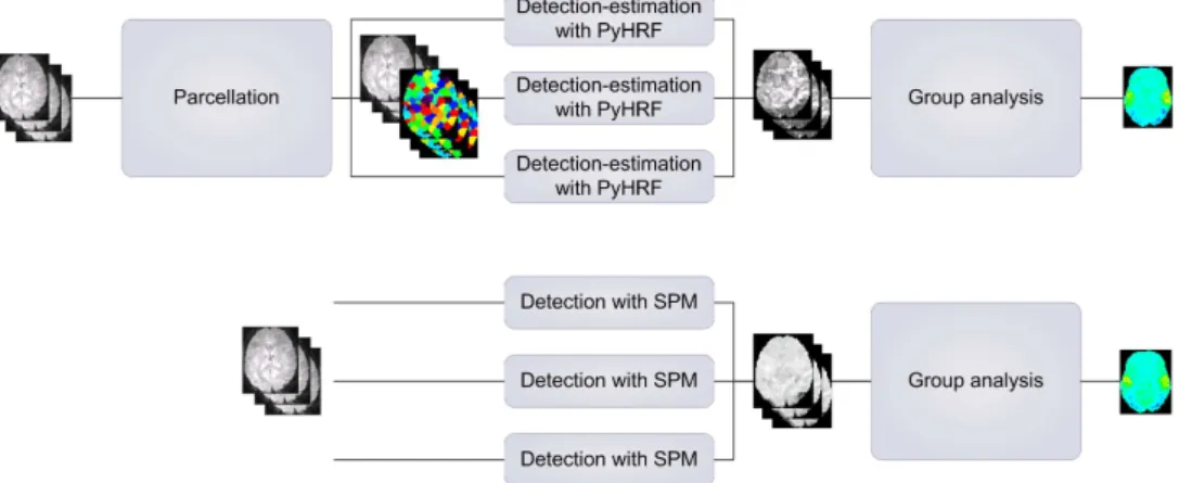 Fig. IV.4 – Chaˆınes de traitements associ´ees aux deux types d’analyse intra-sujet. Au dessus : l’approche s’appuyant sur une parcellisation multi-sujets, le formalisme DEC et une analyse de groupe non-param´etrique par tests de permutation