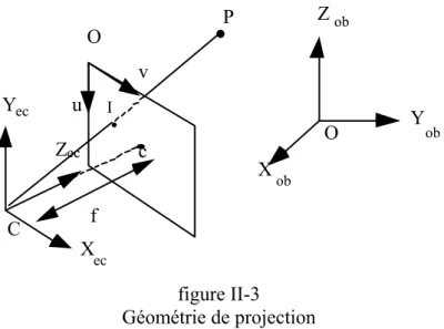 figure II-3  Géométrie de projection 