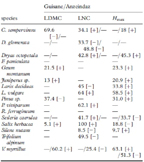 Tableau 3.1. R² et signes des relations (modèles linéaires mixtes) entre qualité de l’habitat et traits fonctionnels  (Seulement les R²> 5% sont données)