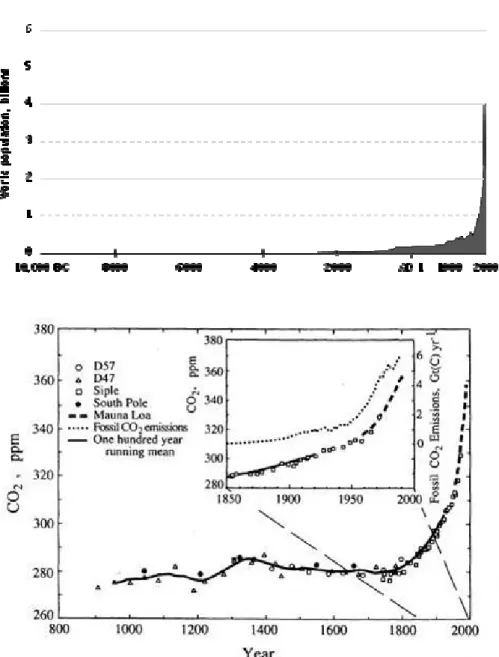 Fig. 0.1. Démographie et dioxyde de carbone dans l’atmosphère. 