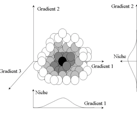 Fig. 0.3. Niche d’un organisme dans un espace environnemental à trois dimensions.  