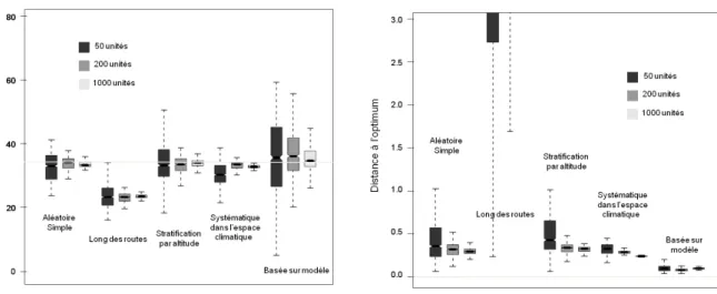 Fig. 1.2. Effets de la stratégie d’échantillonnage et de la taille de l’échantillon sur la précision de  l’estimation des paramètres 