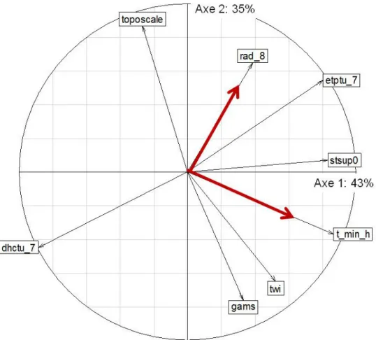 Fig. 1.4. Cercle de corrélation de l’ACP sur 8 données environnementales.                           