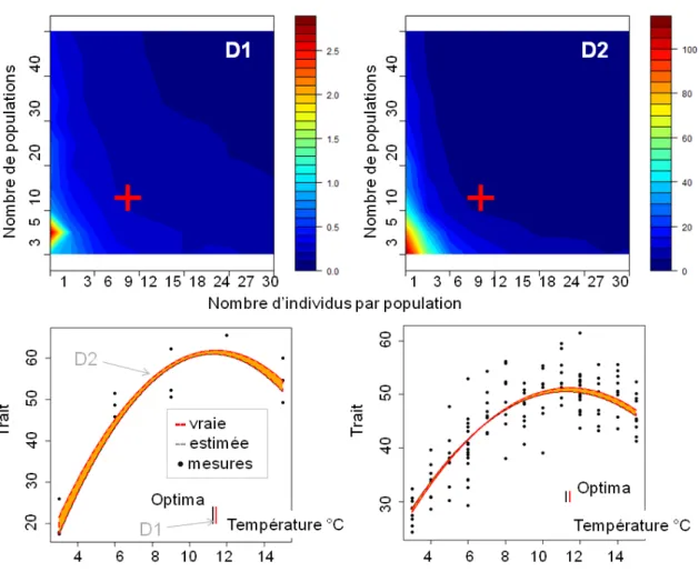 Fig. 1.5. Influence de l’effort d’échantillonnage sur la précision des estimations de courbes de réponse  et d’optimum