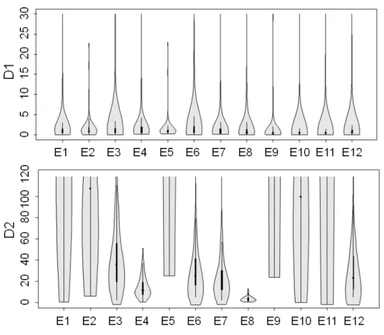 Fig. 1.8. Distributions des estimations des distances D1 et D2 en fonction des douze stratégies testées  (Fig