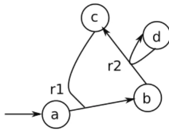 Figure 5.1: Metabolic network whose mass-consistence depends on the stoichiometric coeﬃcients of the ﬁrst reaction.