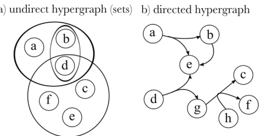 Figure 2.2: a) An hypergraph with V = { a, b, c, d, e, f } and E = {( a, b, d ) , ( b, d ) , ( c, d, e, f )} 