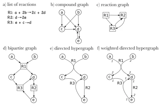 Figure 2.3: a) List of reaction corresponding to a metabolic network (b) Compound graph representation of the network (c) Reaction graph representation of the network