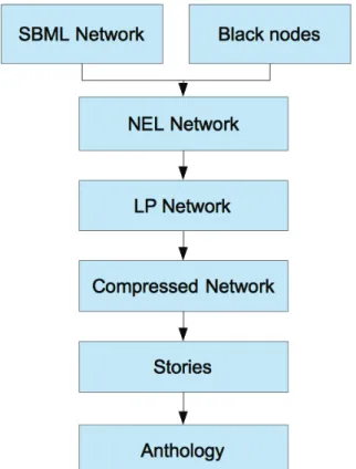 Figure 3.14: Successive steps needed to compute stories and the anthology using the software Gobbolino .