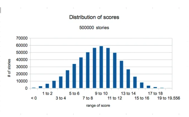 Figure 3.21: Distribution of the scores over the 500000 computed stories.