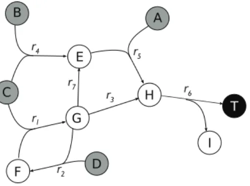 Figure 4.2: A metabolic network. Nodes represent metabolites and hyperarcs represent reactions
