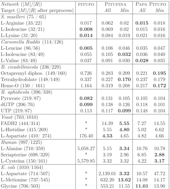 Table 4.1: Runtime (in seconds) for computing minimal precursor sets of three singleton targets in 7 diﬀerent networks using 5 methods: pitufo , Pitufina without and with the minimality pruning ( resp