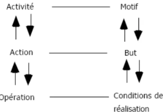 Figure 2 : Organisation des trois niveaux de l