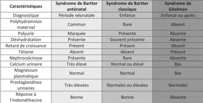 Tableau 2 : caractéristiques différenciant les syndromes de Bartter et de Gitelman. 