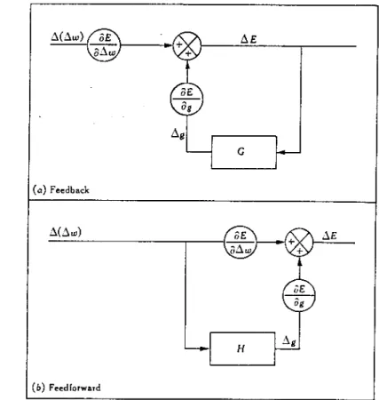 Figure I.14. Schéma représentant les réponses feedback  (a) et feedforward (b) de la conductance stomatique (g)  à des variations d’humidité de l’air ( ∆ w)