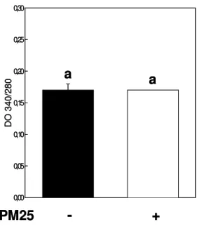 Figure 2.10 : Effet de l’ajout de PM25 sur l’agrégation avant dialyse et congélation 