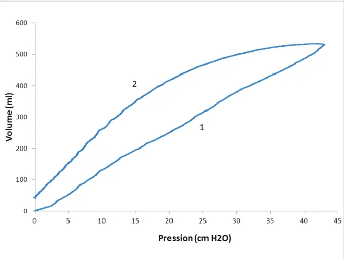 Figure  2 : Courbe pression volum porcs de notre étude par la méthod 1 : partie inspiratoire ; 2 : partie e