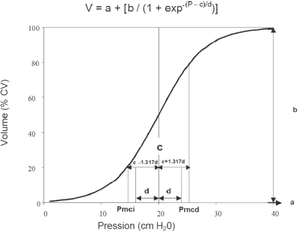 Figure 3: Equation sigmoïde modélisant la partie expiratoire de la courbe pression-volume 