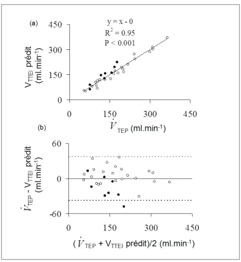 Figure 20: Ventilation pulmonaire (a) : Relation entre la ventilation  (V TTIE prédit ) et en tomographie pa (PEP constante et modification d points expérimentaux incluant à (cercles vides)