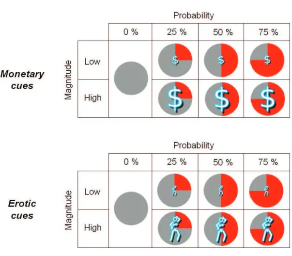 Figure S1. Visual cues predictive of reward outcomes. The red portion of the pie chart in the  background circle indicated reward probability, the nature of the foreground pictogram (dollar or  woman) indicated reward type, and the size of the pictogram in