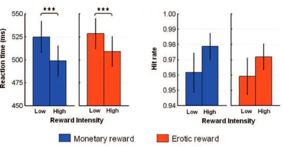 Figure S2. Behavioral results on the discrimination task. Mean reaction times and hit rates  according to reward intensity, showing an identical behavior for monetary and erotic rewards (i.e