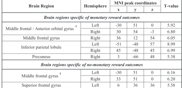 Table S1. Brain regions specific of monetary reward outcomes (contrast MR&gt;ER, masked  inclusively with MR&gt;C and exclusively with ER&gt;C) and no-monetary reward outcomes (contrast  NoMR&gt;NoER, masked inclusively with NoMR&gt;C and exclusively with 