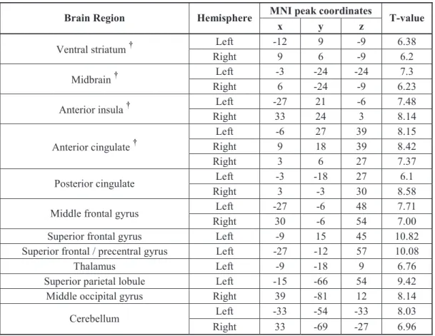 Table S3. Brain regions activated by both monetary and erotic reward outcomes (conjunction of  MR&gt;C and ER&gt;C, masked inclusively by the brain regions responding parametrically to both  monetary and erotic hedonic ratings)