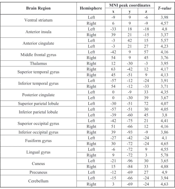 Table S4. Brain regions responding parametrically with positive prediction errors for both  monetary and erotic rewards