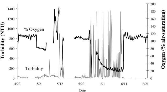 Figure 2. Time series of turbidity (grey line) and oxygen content as % air-saturation (black  line) in the water column at 15 cm above the sediment surface at the oyster culture site of 
