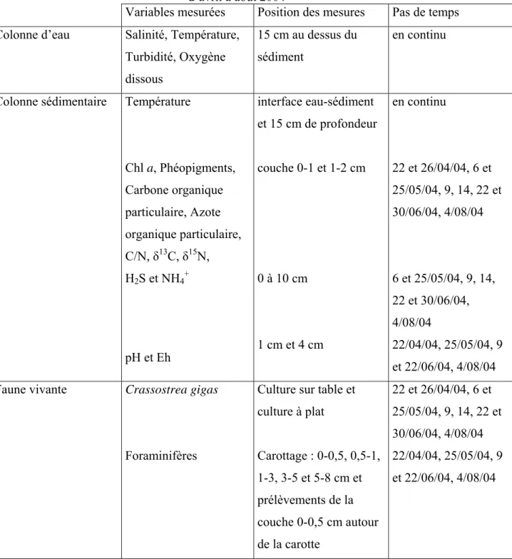 Tableau 1 : Mesure des variables hydro-sédimentaires et caractérisation des mortalités de  Crassostrea gigas et des assemblages de foraminifères benthiques vivants à Ronce-Perquis 