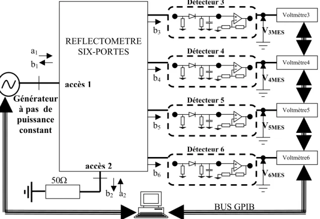 Figure III- 6 :  Linéarisation des 4 détecteurs de puissance du réflectomètre six-portes