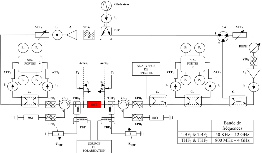 Figure III- 22 :  Banc de mesure load-pull : contrôle des impédances BF et HF en présence de signaux à enveloppe variable