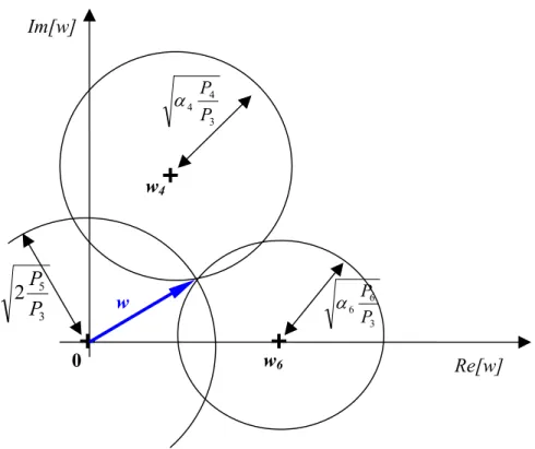 Figure III- 23 :  Représentation graphique de la variable intermédiaire complexe w. 