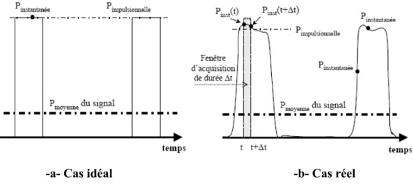 Figure I - 5 :  Evolution de la puissance instantanée d’un signal CW pulsé. 