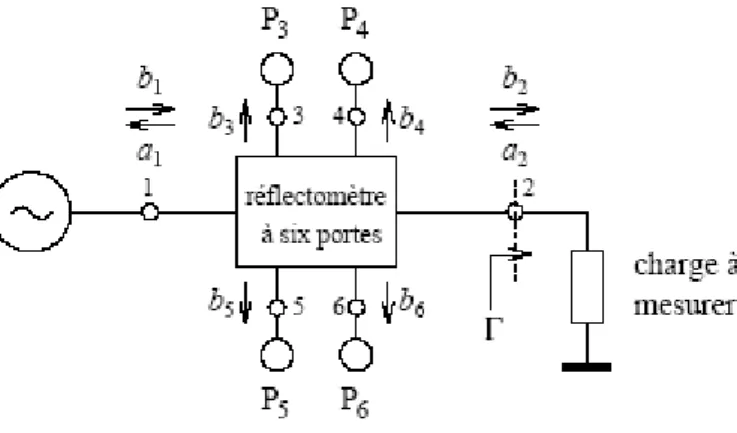 Figure II- 1 :  Le réflectomètre six-portes. 